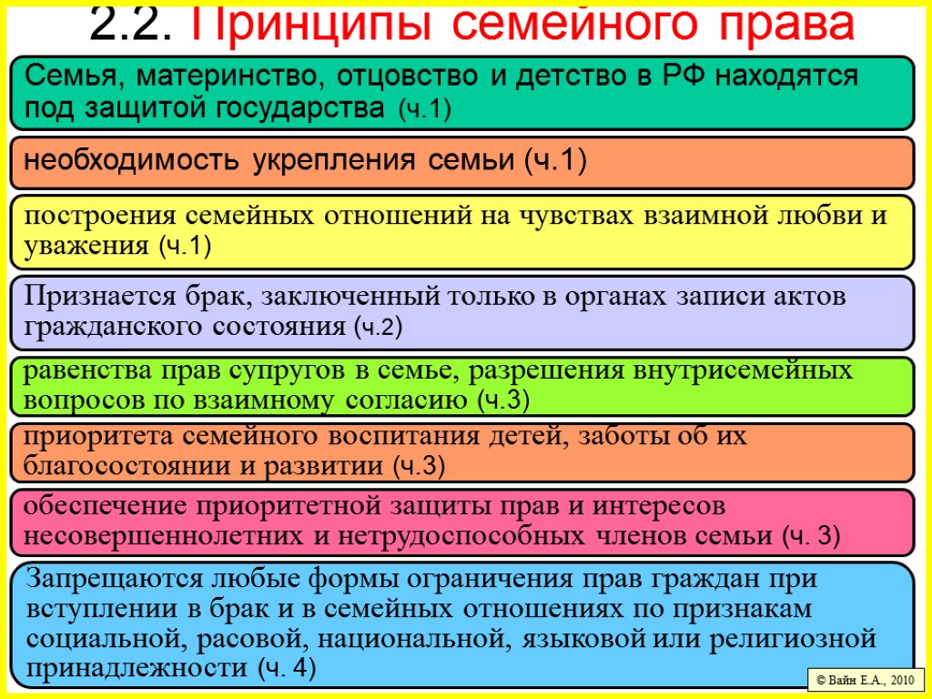 2.2. Принципы семейного права Семья, материнство, отцовство и детство в РФ находятся под защитой